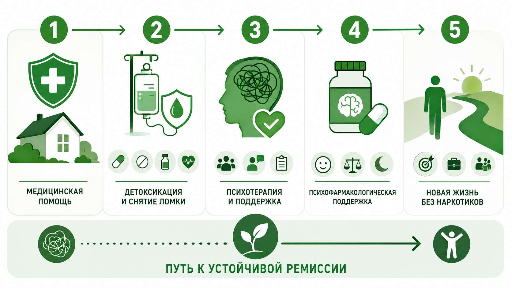 Инфографика с этапами лечения наркомании: медицинская помощь, детоксикация и снятие ломки, психотерапия, медикаментозная поддержка и переход к жизни без наркотиков.